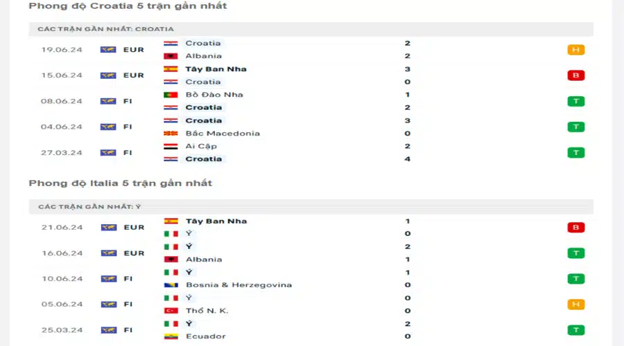 Croatia vs Italy 2h00 ngày 25/06: Chiến thắng thuộc về ai?